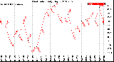 Milwaukee Weather Heat Index<br>Daily High