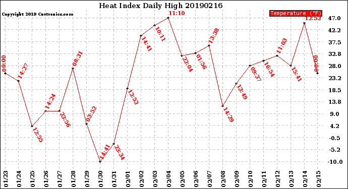 Milwaukee Weather Heat Index<br>Daily High