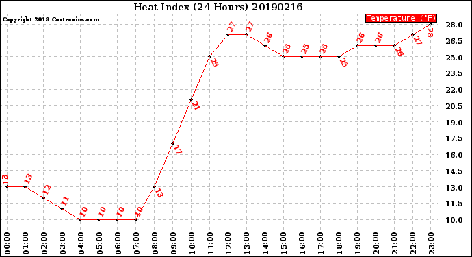 Milwaukee Weather Heat Index<br>(24 Hours)