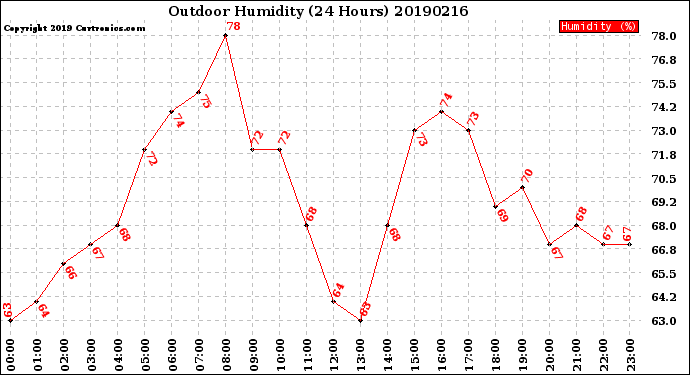 Milwaukee Weather Outdoor Humidity<br>(24 Hours)