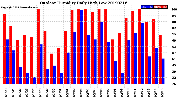 Milwaukee Weather Outdoor Humidity<br>Daily High/Low