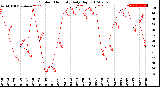 Milwaukee Weather Outdoor Humidity<br>Daily High