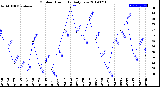 Milwaukee Weather Outdoor Humidity<br>Daily Low