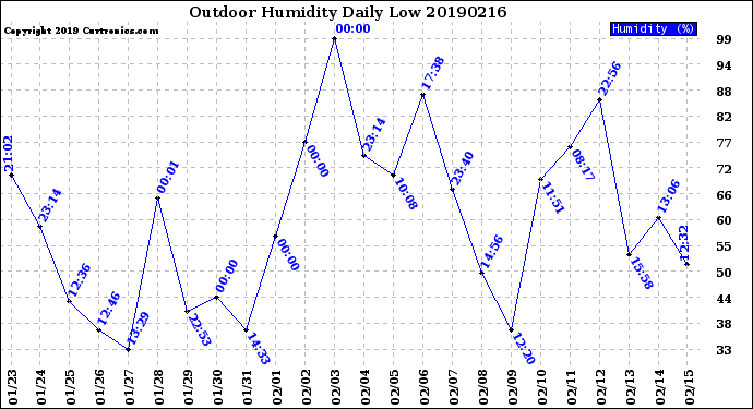 Milwaukee Weather Outdoor Humidity<br>Daily Low