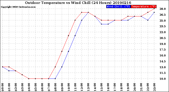 Milwaukee Weather Outdoor Temperature<br>vs Wind Chill<br>(24 Hours)