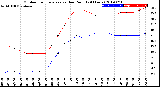 Milwaukee Weather Outdoor Temperature<br>vs Dew Point<br>(24 Hours)