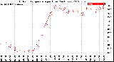 Milwaukee Weather Outdoor Temperature<br>per Hour<br>(24 Hours)