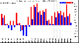 Milwaukee Weather Outdoor Temperature<br>Daily High/Low