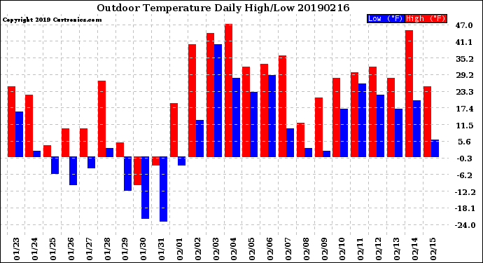 Milwaukee Weather Outdoor Temperature<br>Daily High/Low