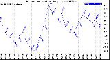 Milwaukee Weather Outdoor Temperature<br>Daily Low