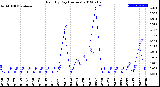 Milwaukee Weather Rain<br>By Day<br>(Inches)