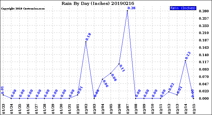 Milwaukee Weather Rain<br>By Day<br>(Inches)