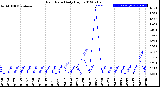 Milwaukee Weather Rain Rate<br>Daily High