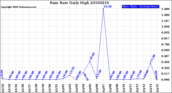 Milwaukee Weather Rain Rate<br>Daily High
