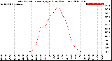 Milwaukee Weather Solar Radiation Average<br>per Hour<br>(24 Hours)