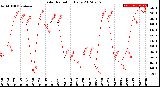 Milwaukee Weather Solar Radiation<br>Daily