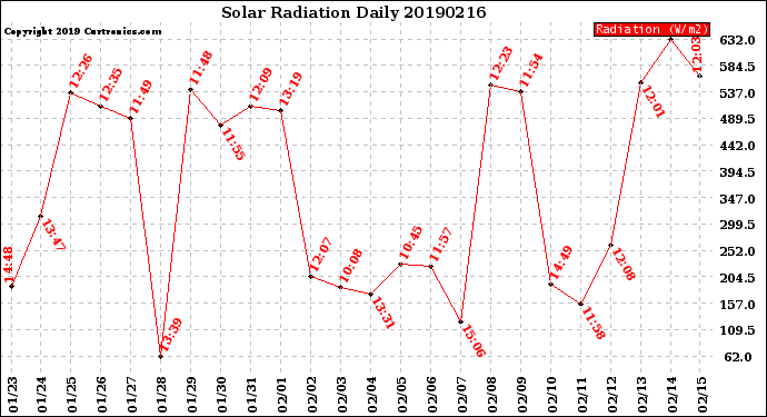 Milwaukee Weather Solar Radiation<br>Daily