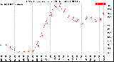 Milwaukee Weather THSW Index<br>per Hour<br>(24 Hours)