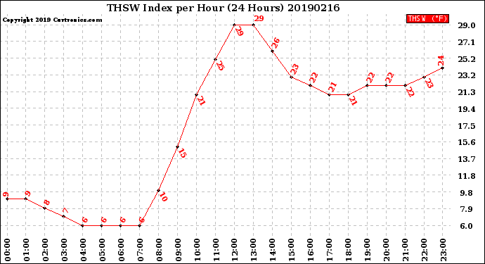 Milwaukee Weather THSW Index<br>per Hour<br>(24 Hours)