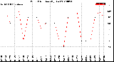 Milwaukee Weather Wind Direction<br>(By Day)