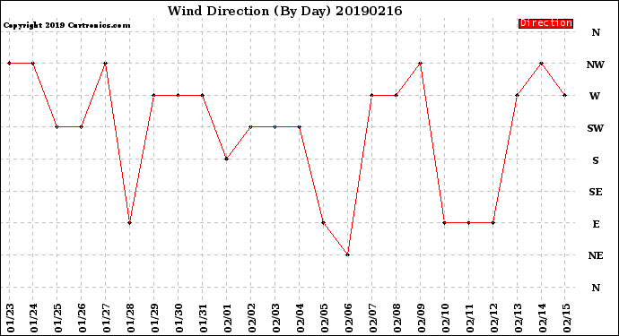 Milwaukee Weather Wind Direction<br>(By Day)