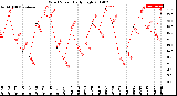 Milwaukee Weather Wind Speed<br>Daily High