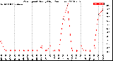 Milwaukee Weather Wind Speed<br>Hourly High<br>(24 Hours)