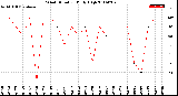 Milwaukee Weather Wind Direction<br>Daily High