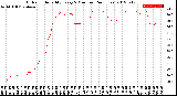 Milwaukee Weather Outdoor Humidity<br>Every 5 Minutes<br>(24 Hours)