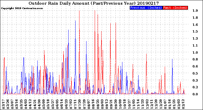 Milwaukee Weather Outdoor Rain<br>Daily Amount<br>(Past/Previous Year)