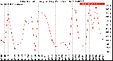 Milwaukee Weather Solar Radiation<br>Avg per Day W/m2/minute