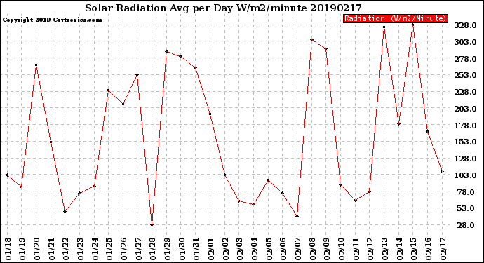 Milwaukee Weather Solar Radiation<br>Avg per Day W/m2/minute