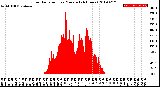 Milwaukee Weather Solar Radiation<br>per Minute<br>(24 Hours)