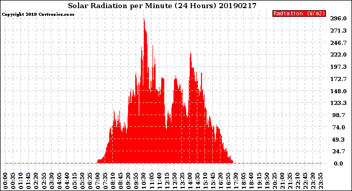 Milwaukee Weather Solar Radiation<br>per Minute<br>(24 Hours)