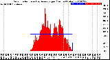 Milwaukee Weather Solar Radiation<br>& Day Average<br>per Minute<br>(Today)