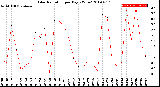 Milwaukee Weather Solar Radiation<br>per Day KW/m2