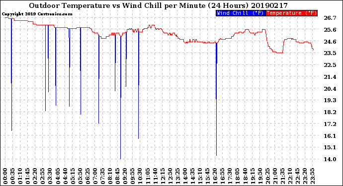 Milwaukee Weather Outdoor Temperature<br>vs Wind Chill<br>per Minute<br>(24 Hours)