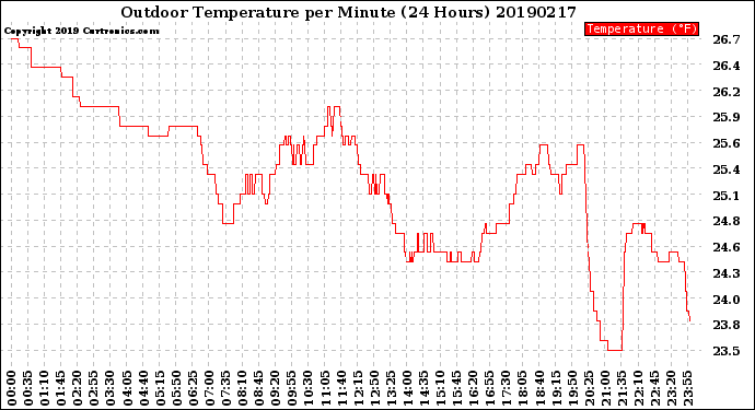 Milwaukee Weather Outdoor Temperature<br>per Minute<br>(24 Hours)