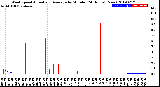 Milwaukee Weather Wind Speed<br>Actual and Average<br>by Minute<br>(24 Hours) (New)