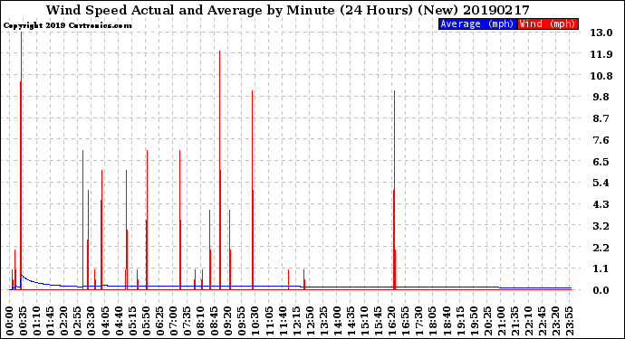 Milwaukee Weather Wind Speed<br>Actual and Average<br>by Minute<br>(24 Hours) (New)