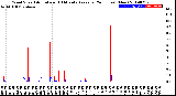 Milwaukee Weather Wind Speed<br>Actual and 10 Minute<br>Average<br>(24 Hours) (New)