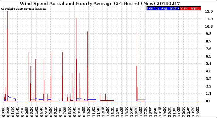 Milwaukee Weather Wind Speed<br>Actual and Hourly<br>Average<br>(24 Hours) (New)