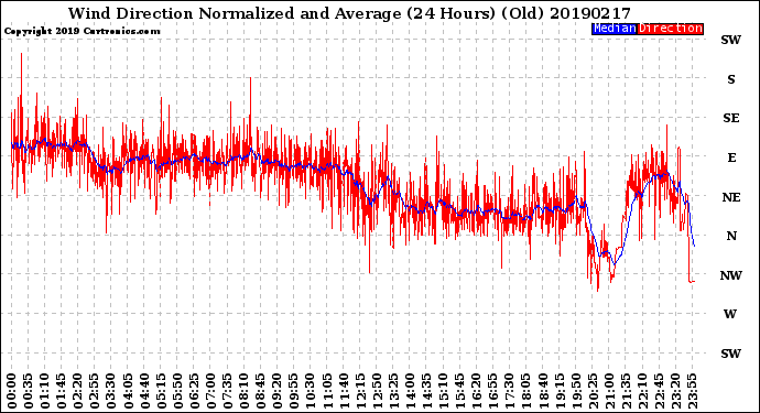 Milwaukee Weather Wind Direction<br>Normalized and Average<br>(24 Hours) (Old)