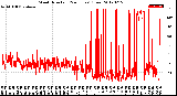 Milwaukee Weather Wind Direction<br>(24 Hours) (Raw)