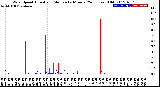 Milwaukee Weather Wind Speed<br>Actual and Median<br>by Minute<br>(24 Hours) (Old)