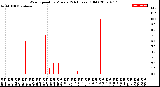 Milwaukee Weather Wind Speed<br>by Minute<br>(24 Hours) (Old)