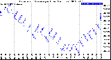 Milwaukee Weather Barometric Pressure<br>per Hour<br>(24 Hours)