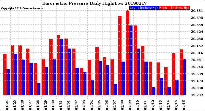 Milwaukee Weather Barometric Pressure<br>Daily High/Low