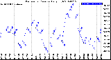 Milwaukee Weather Barometric Pressure<br>Daily High