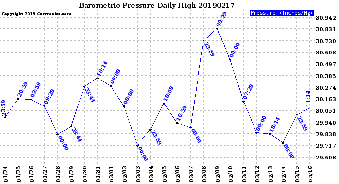 Milwaukee Weather Barometric Pressure<br>Daily High